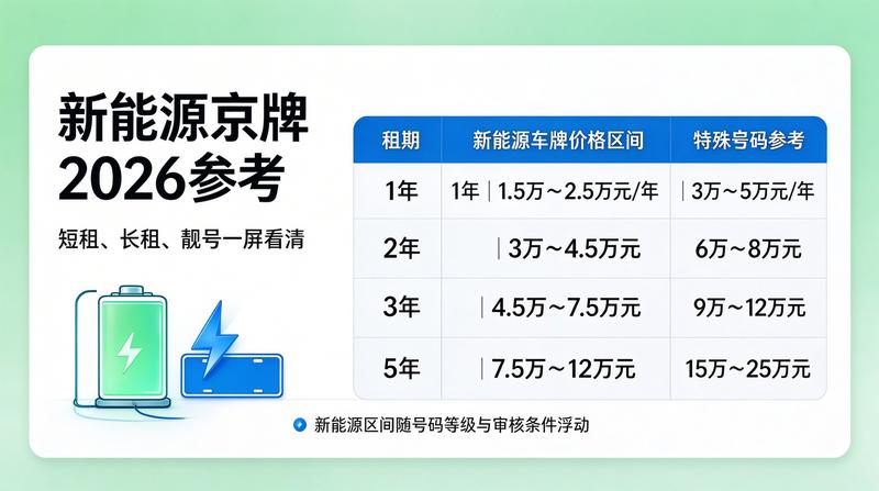 2026年车牌指标政策调整